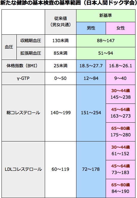 コレステロール基準値