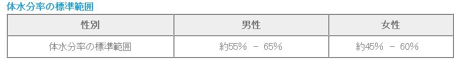 体水分率